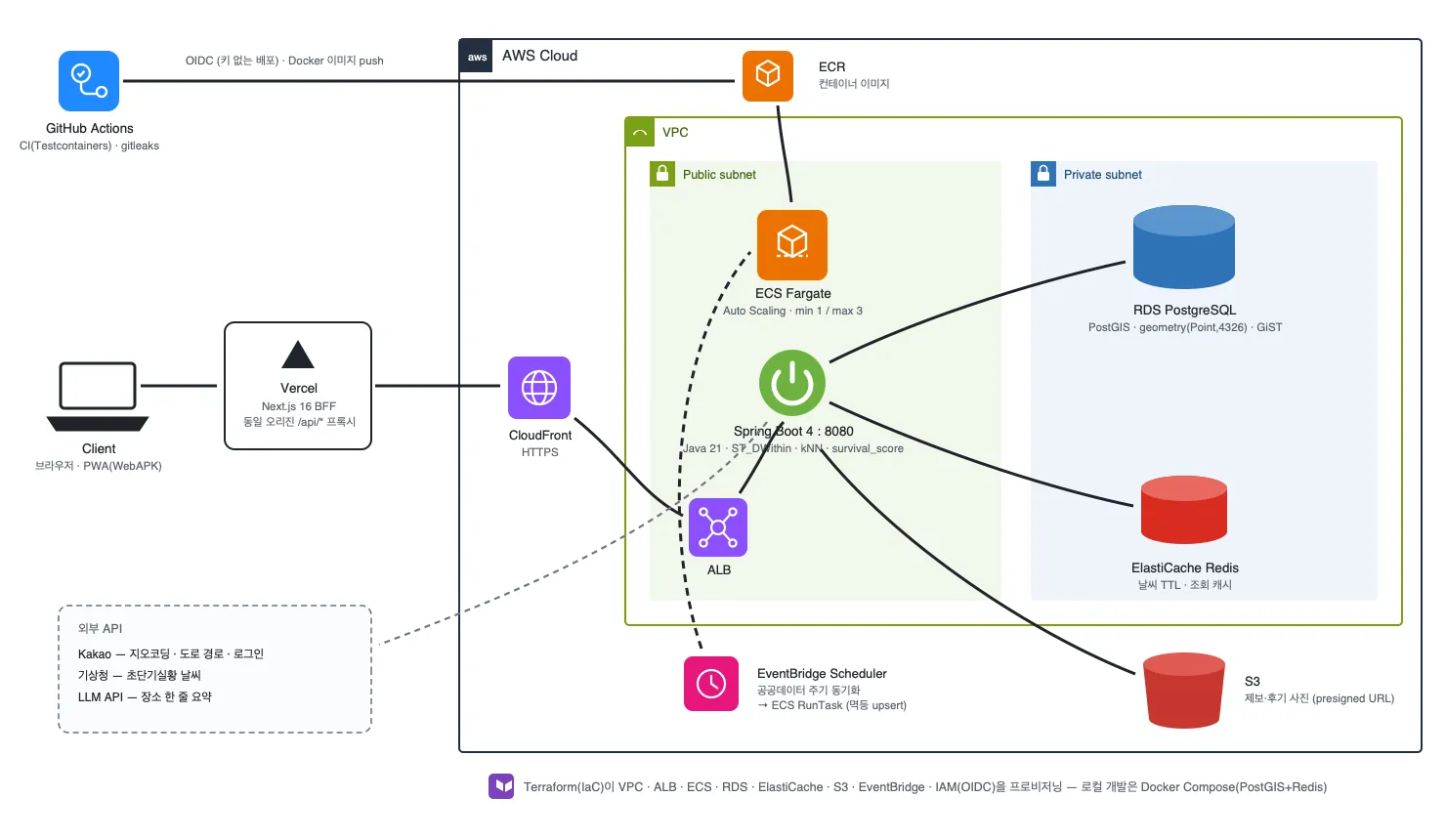 그늘의 Vercel BFF, CloudFront, ALB, ECS Fargate, RDS PostGIS, Redis, S3와 EventBridge 배포 구성을 보여주는 아키텍처